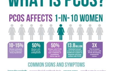 A to Z about Polycystic Ovarian Syndrome (PCOS)